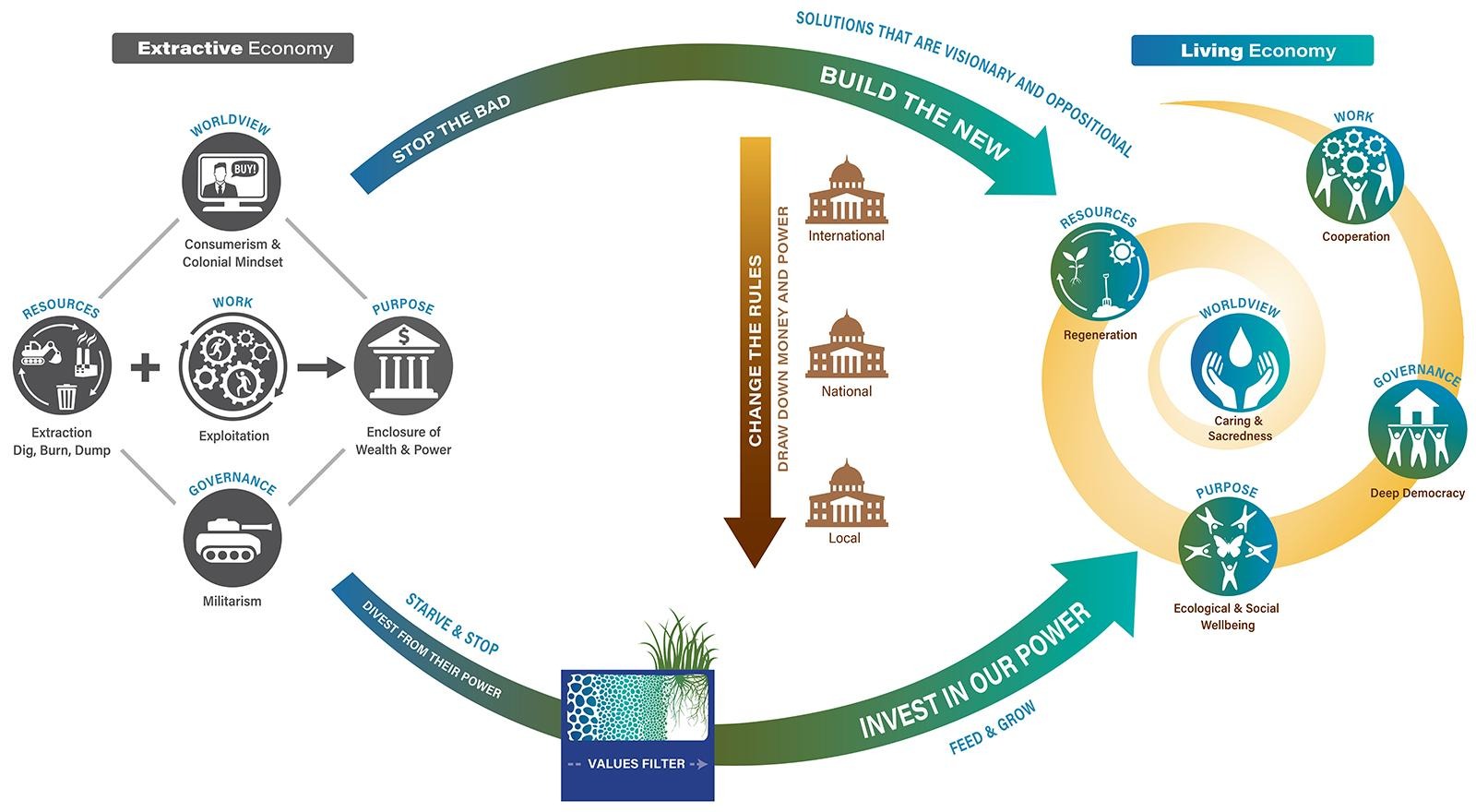 PARTNER SPOTLIGHT From the Ground Up: Climate Justice Alliance and the Work of Just Transition